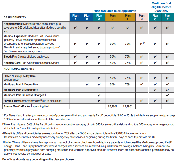 Medicare Supplement Plans - Get Medicare Advice